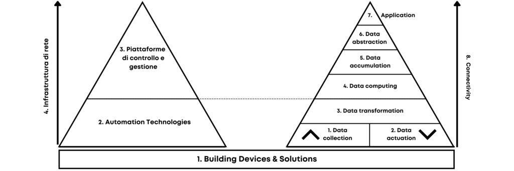 Architettura digitale smart building