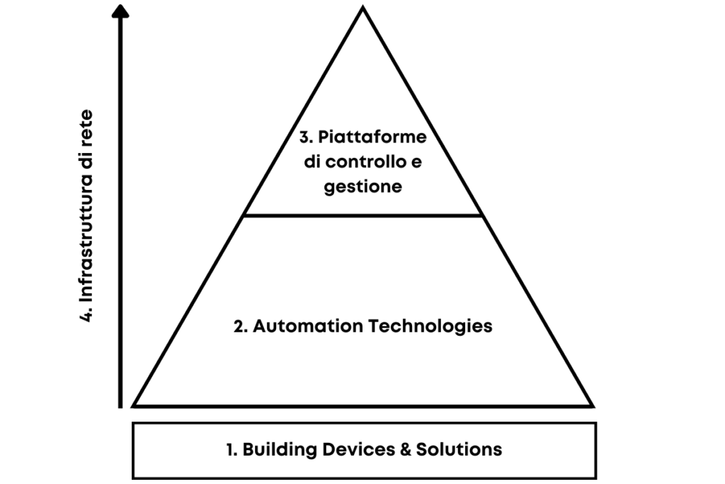 Struttura fisica smart building