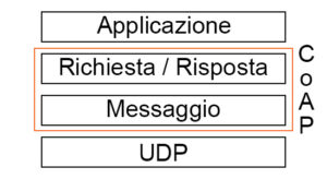 protocollo di comunicazione CoAP